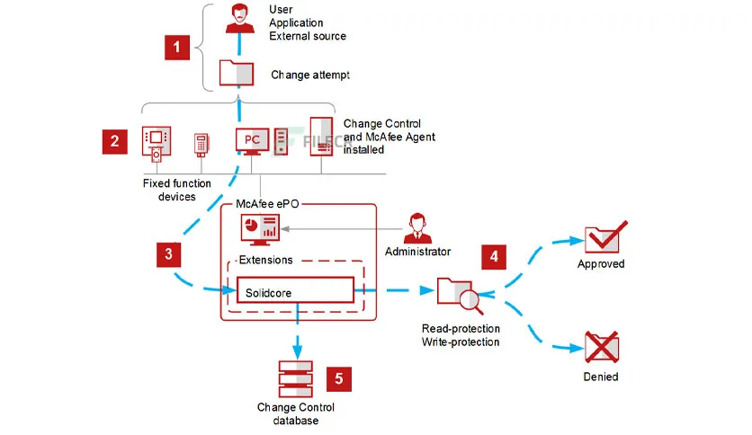 Mcafee Change Control 8 3 5 126 Free Download